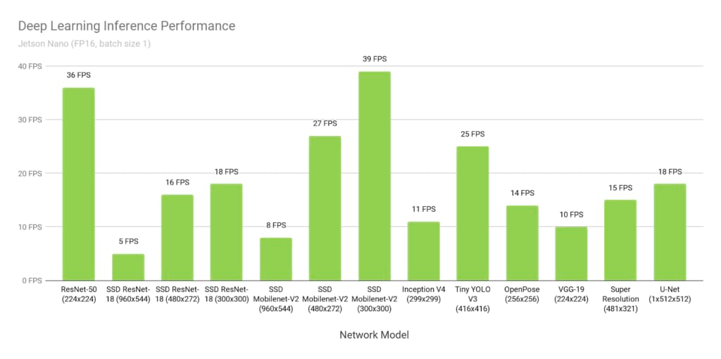 Nvidia Jetson Nano Benchmark Results