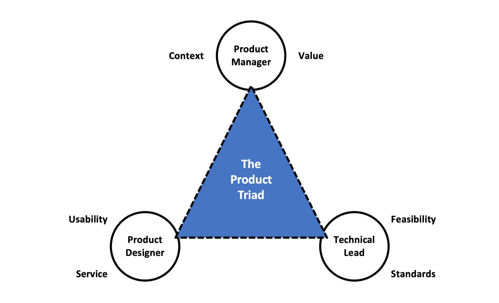 The Product Operating Model